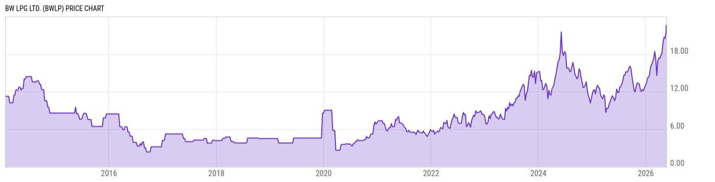 Price Chart