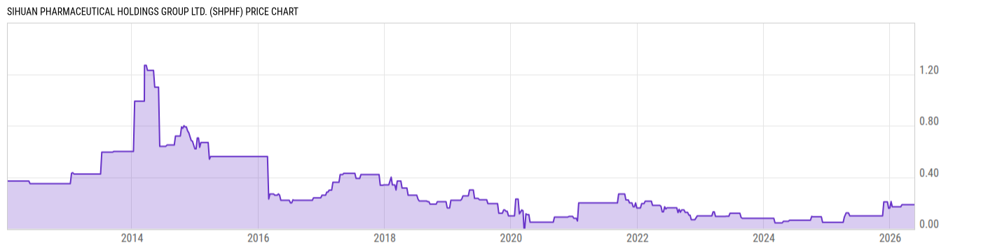 Price Chart