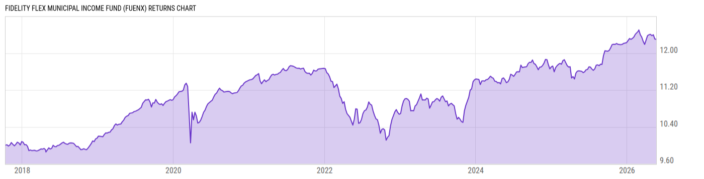 Returns Chart