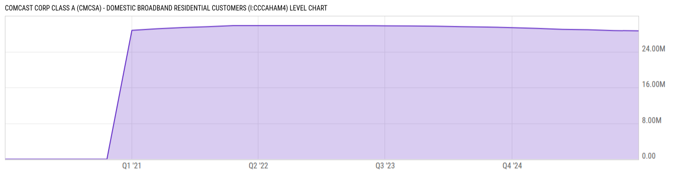 Level Chart