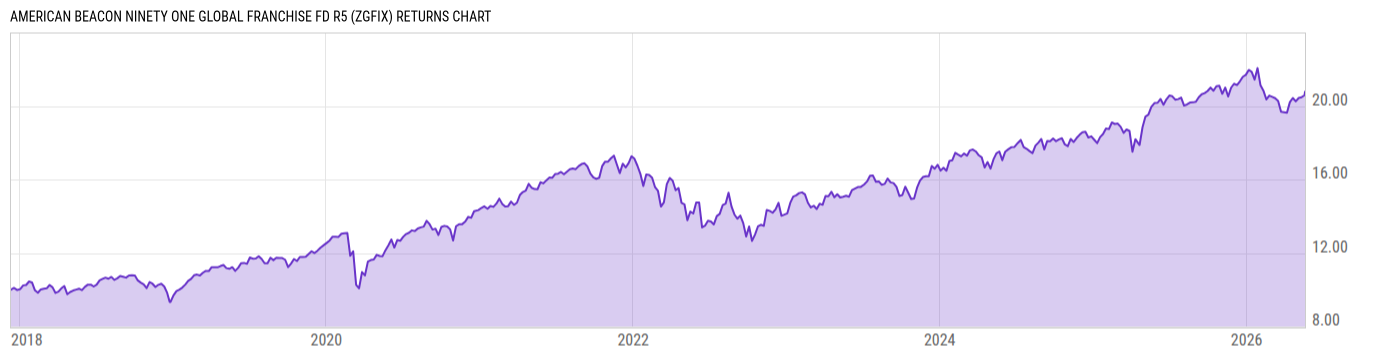 Returns Chart