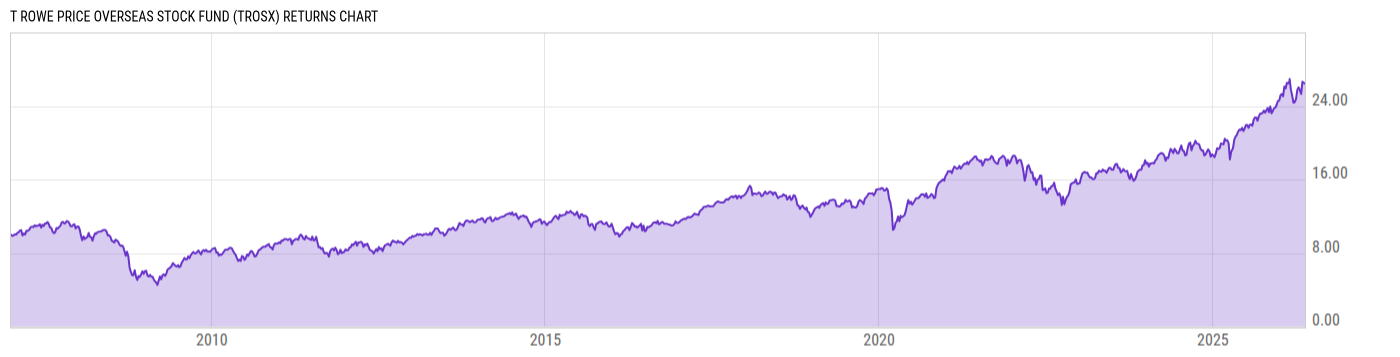 Returns Chart