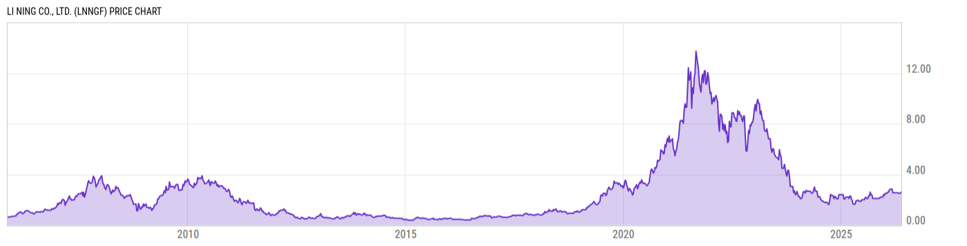 Price Chart