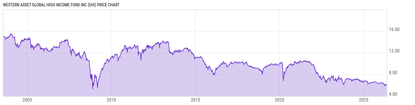 Price Chart