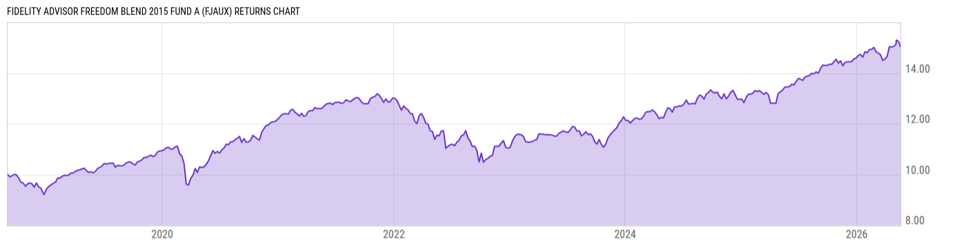 Returns Chart