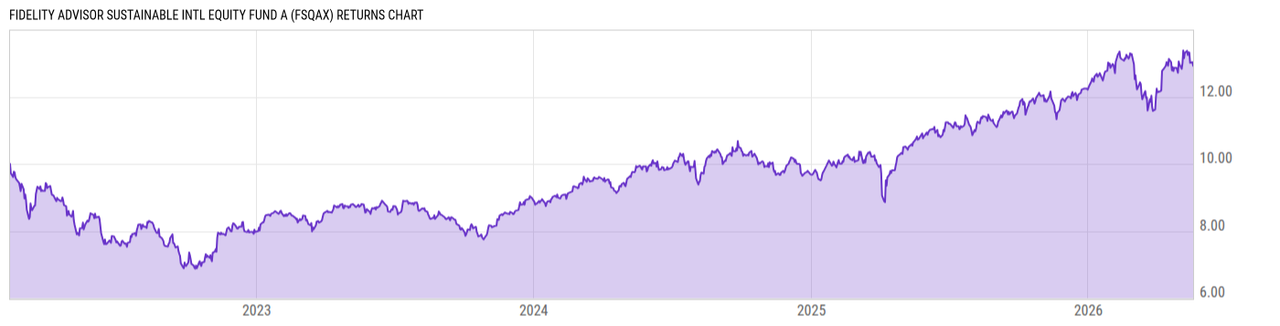 Returns Chart