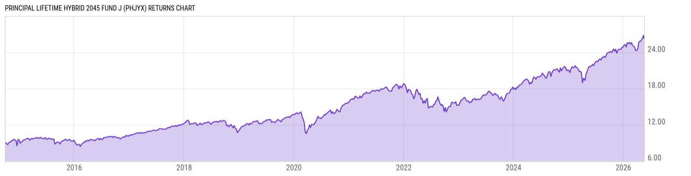 Returns Chart