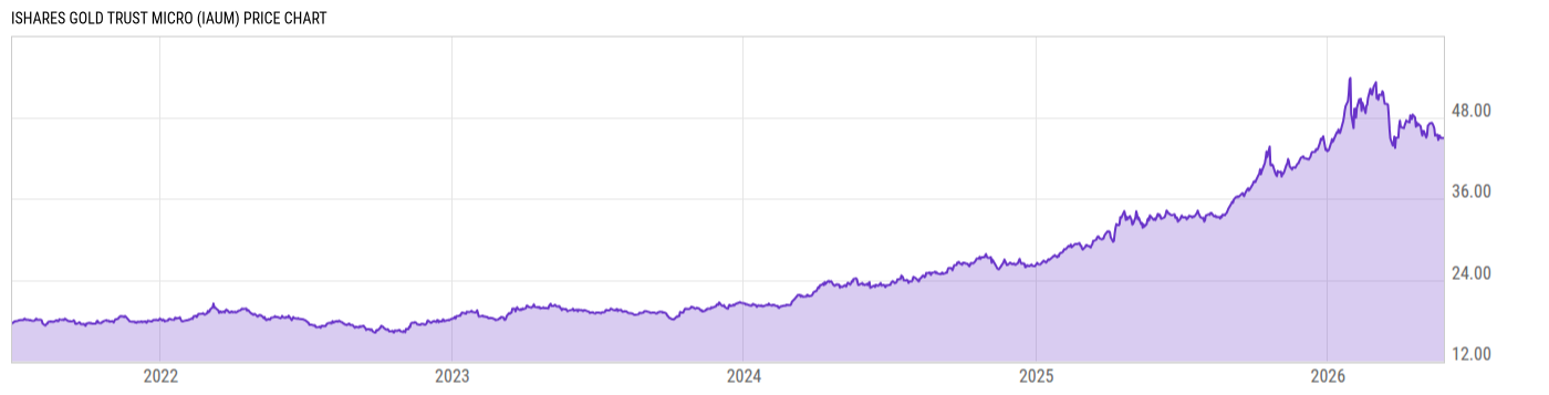 Price Chart