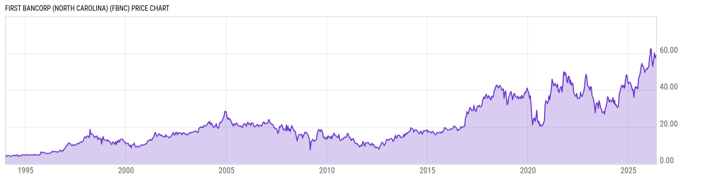 Price Chart
