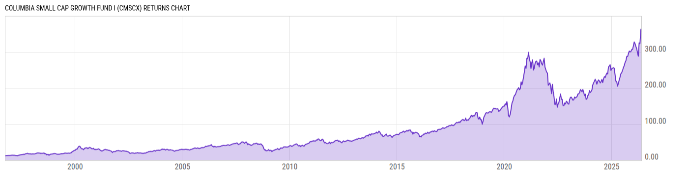 Returns Chart