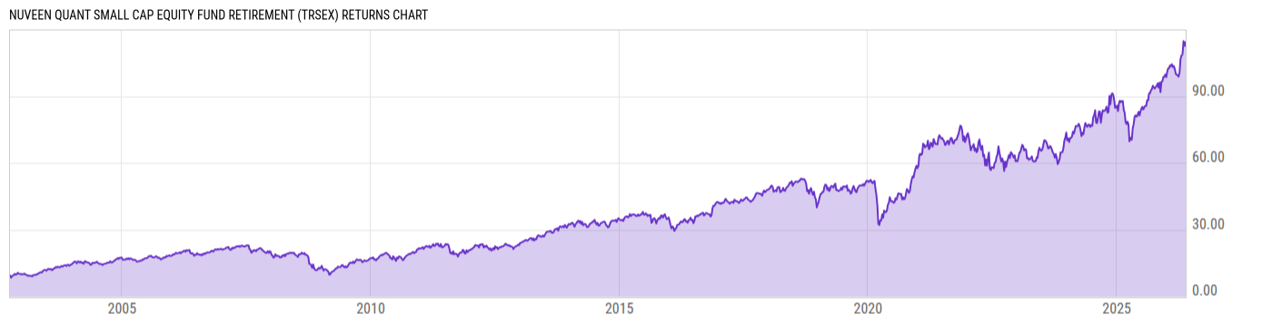 Returns Chart
