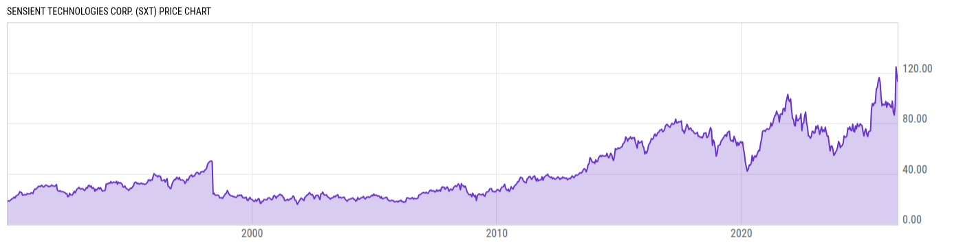 Price Chart