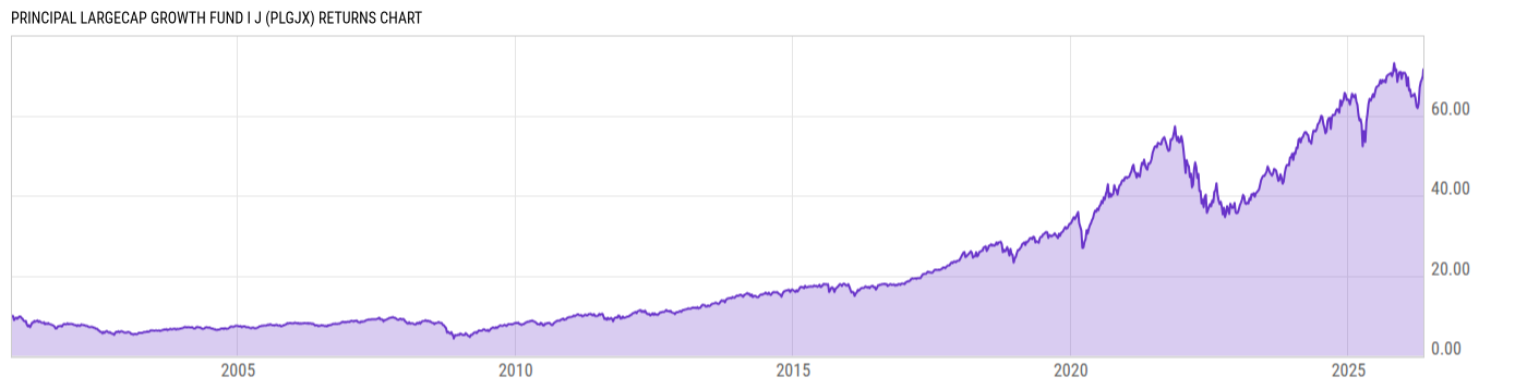 Returns Chart