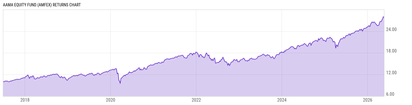 Returns Chart