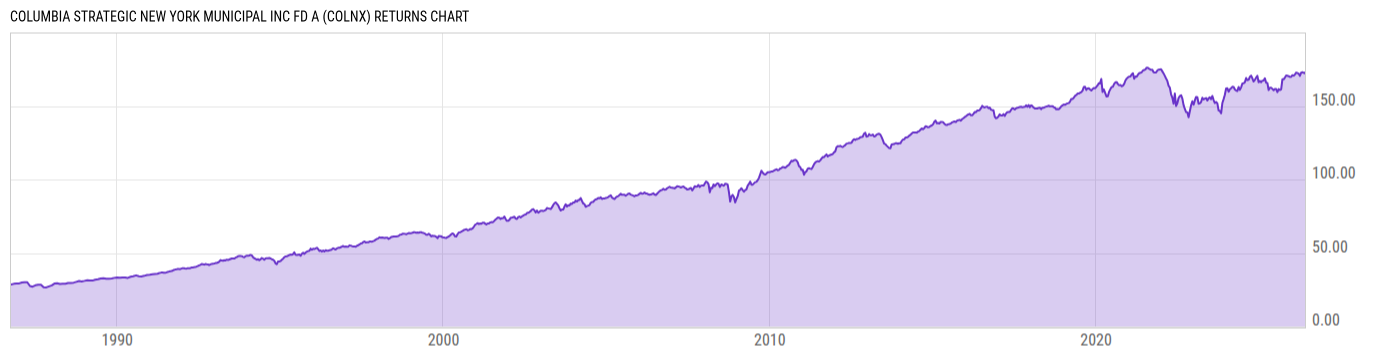 Returns Chart