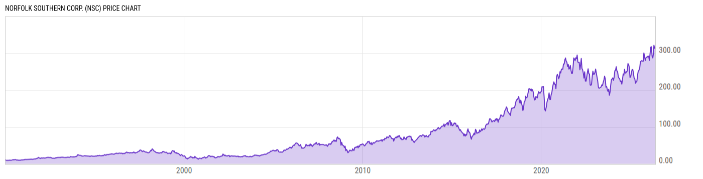 Price Chart