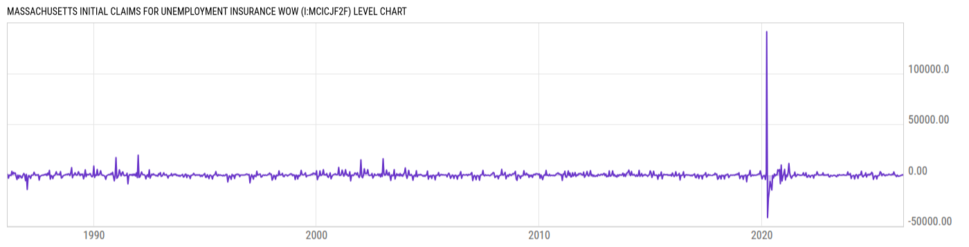 Level Chart