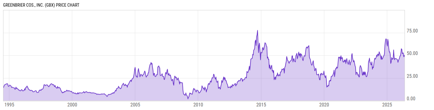 Price Chart