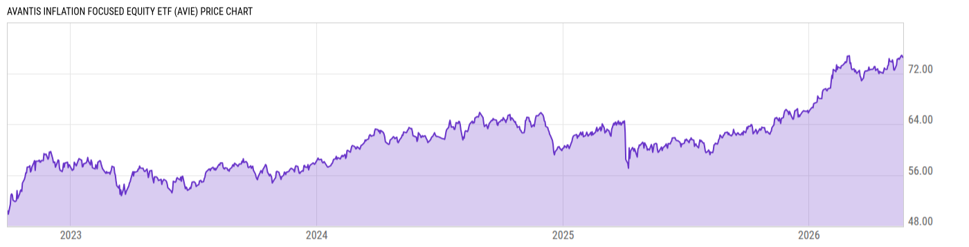 Price Chart