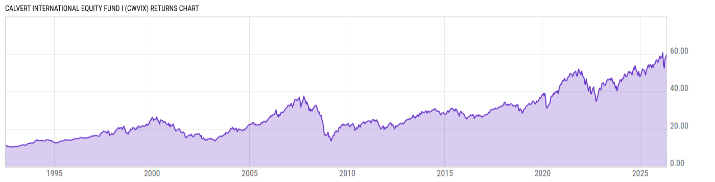 Returns Chart