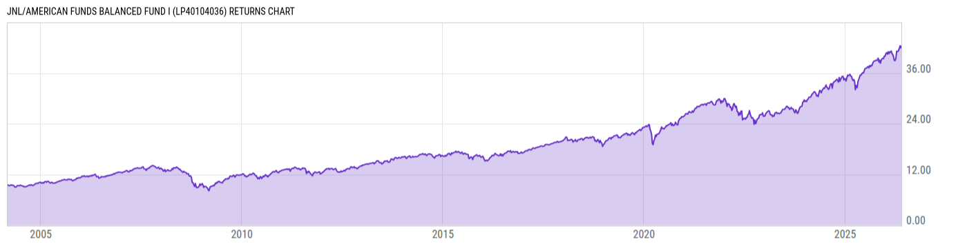 Returns Chart