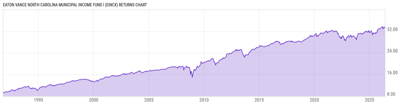 Returns Chart
