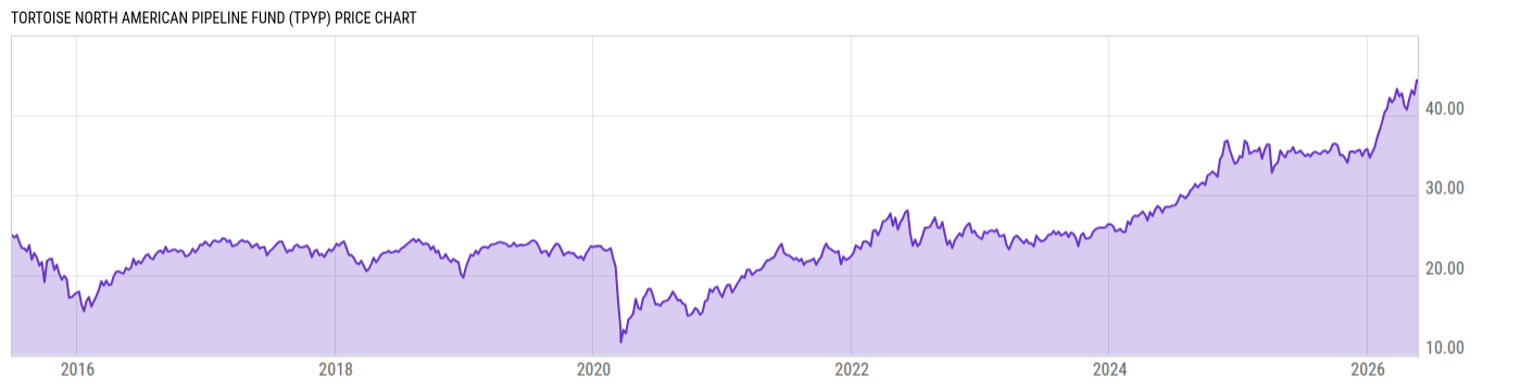 Price Chart