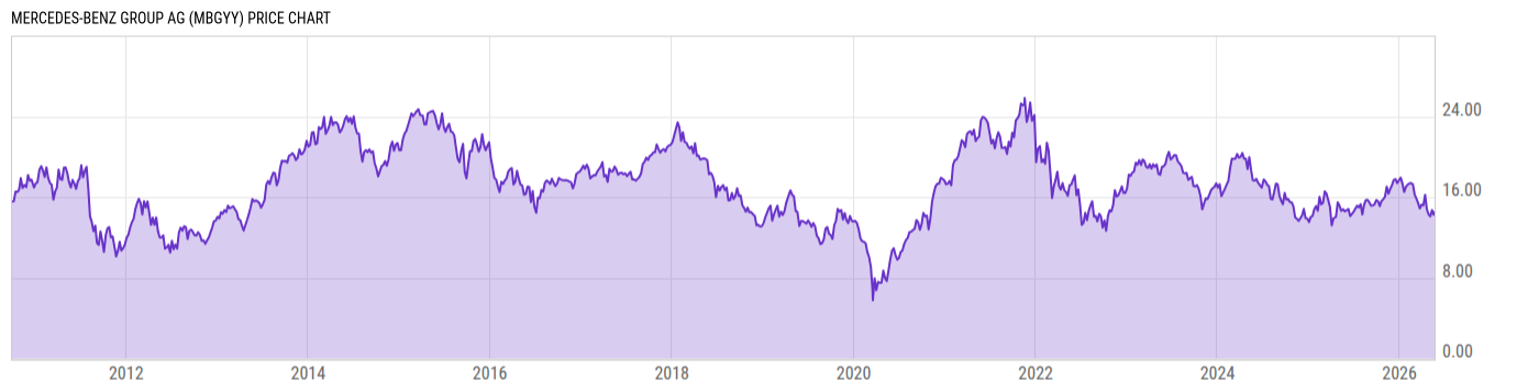 Price Chart