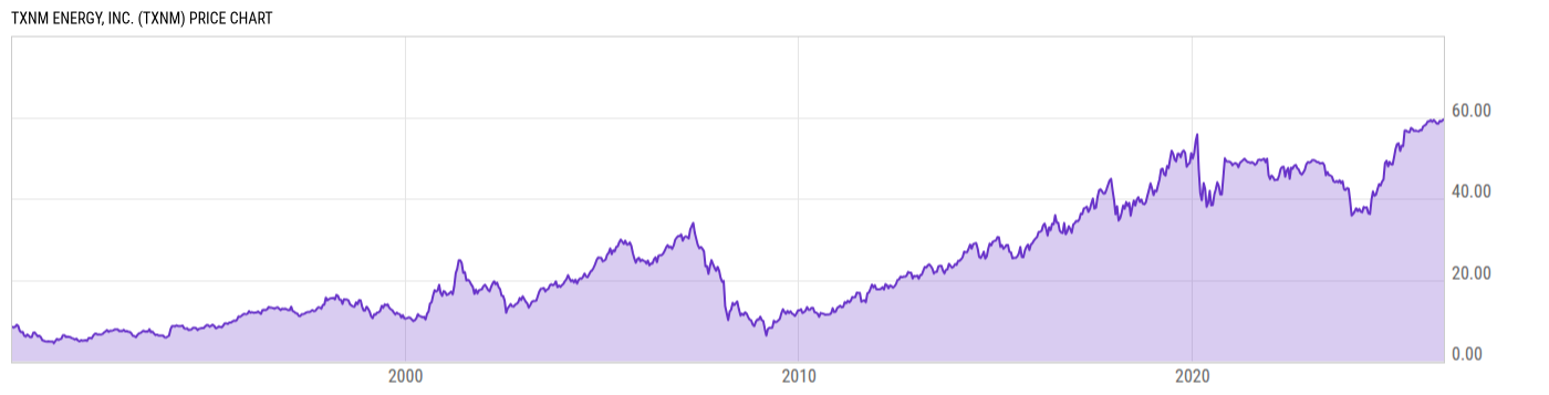 Price Chart