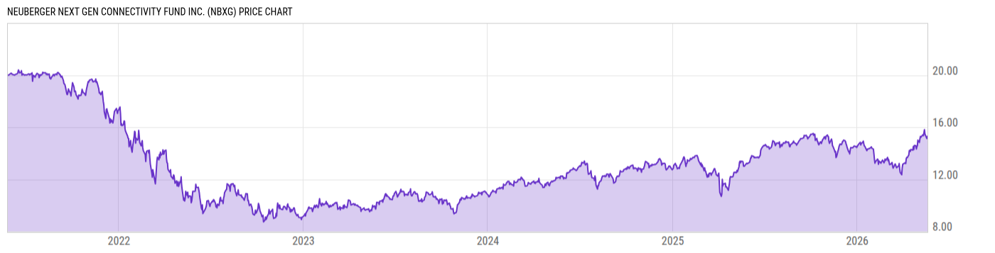 Price Chart