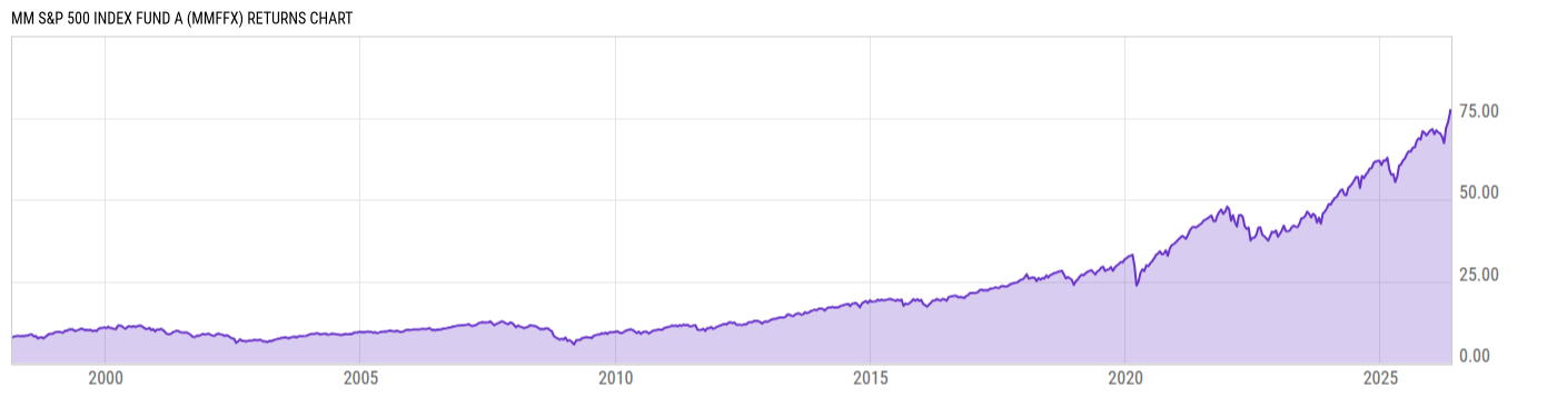 Returns Chart
