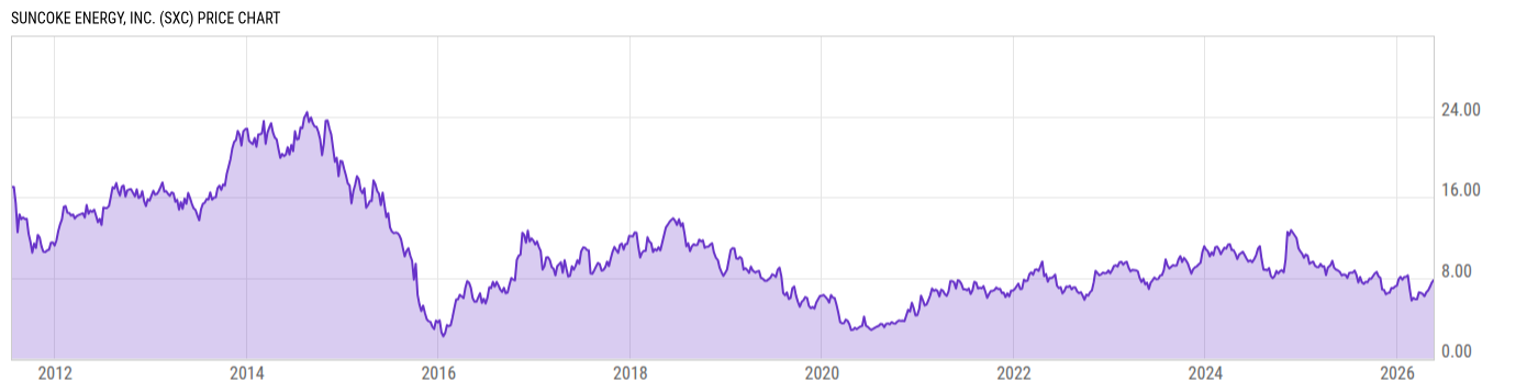 Price Chart