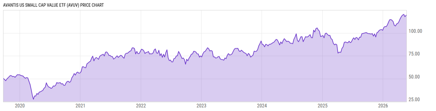 Price Chart