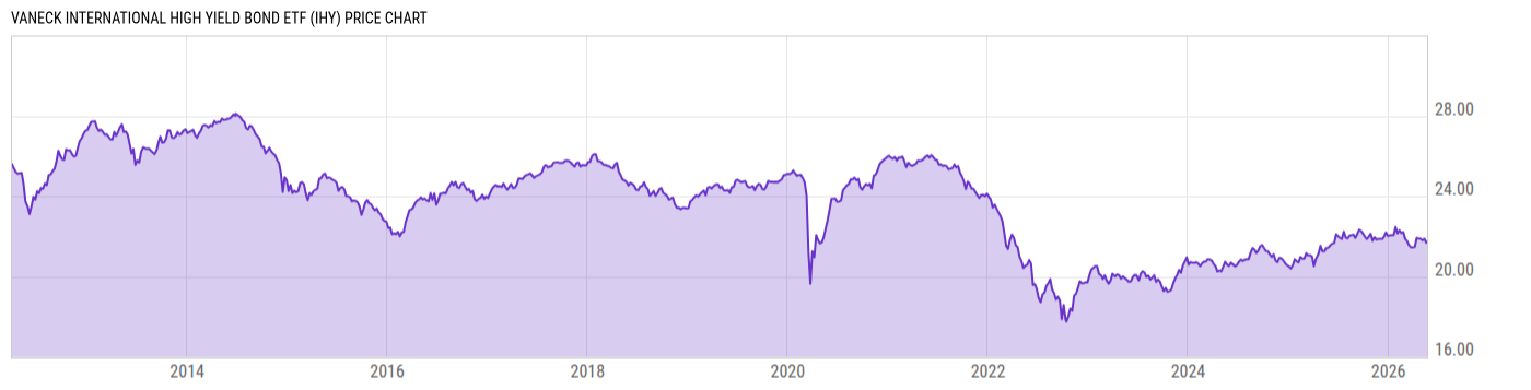 Price Chart