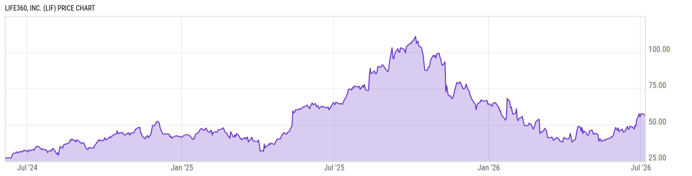 Price Chart