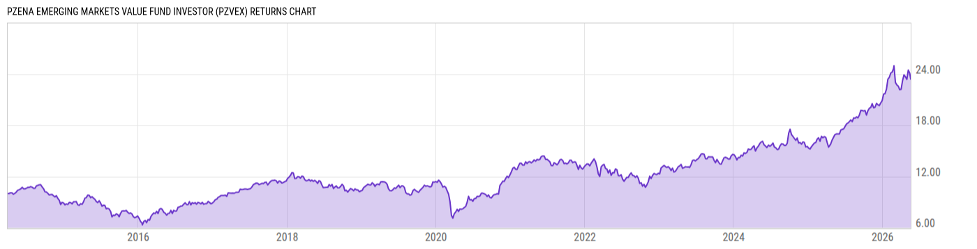 Returns Chart
