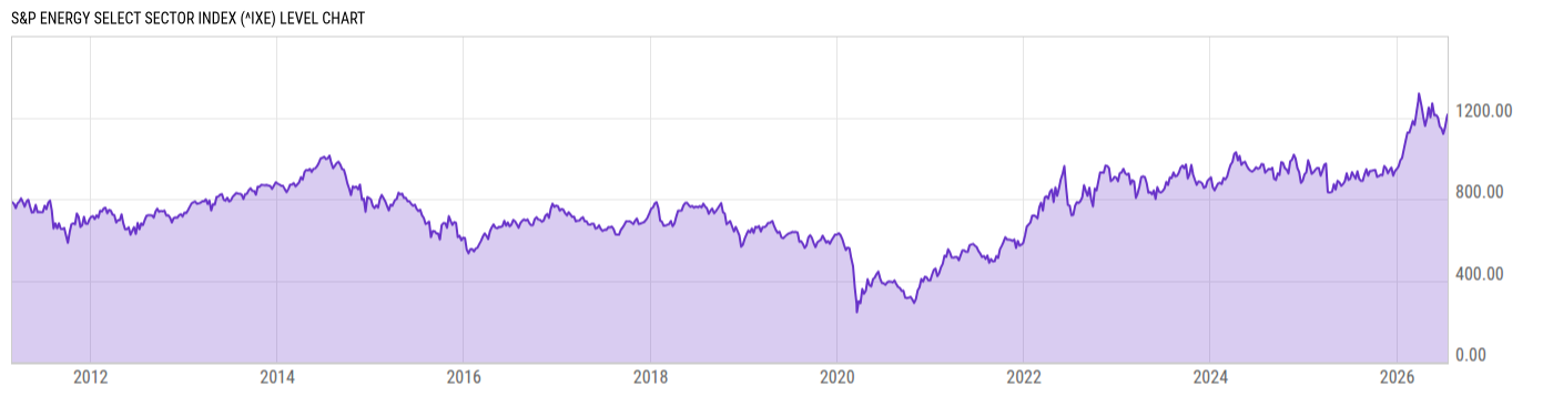 Level Chart