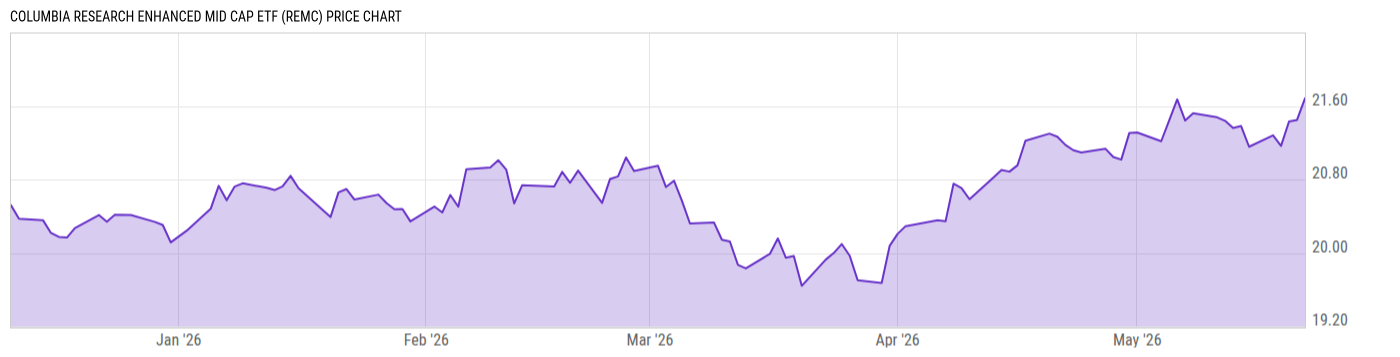 Price Chart