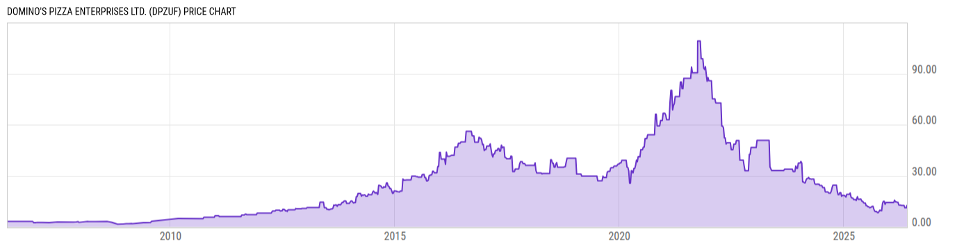 Price Chart