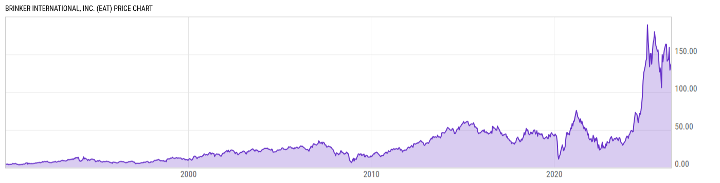 Price Chart