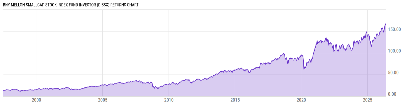 Returns Chart