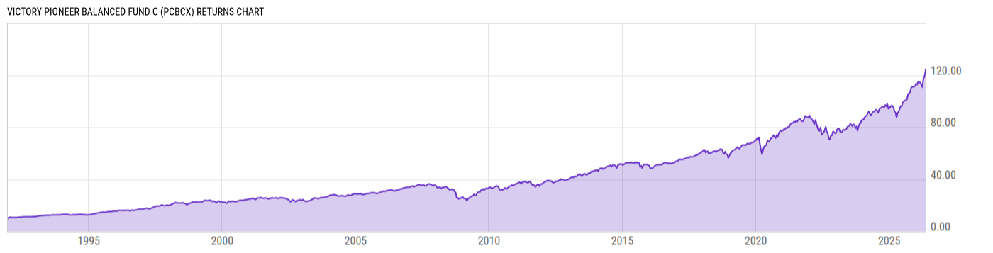 Returns Chart