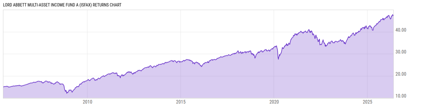 Returns Chart