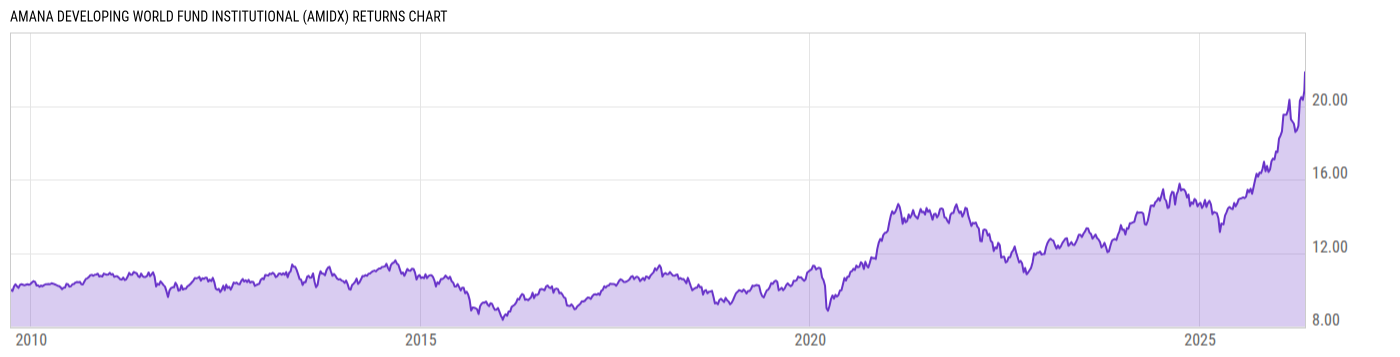 Returns Chart