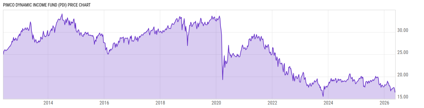 Price Chart