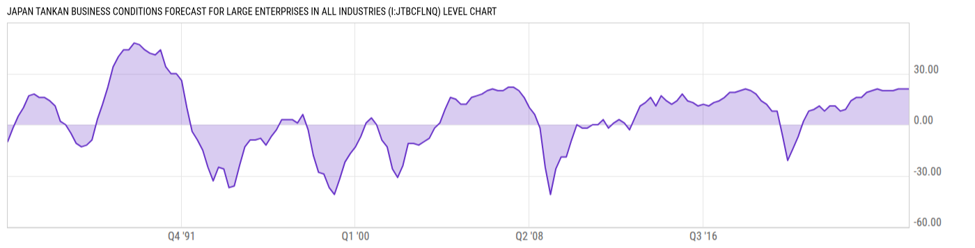 Level Chart