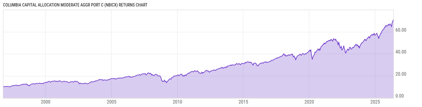 Returns Chart