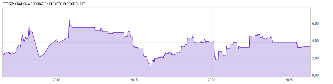 Price Chart