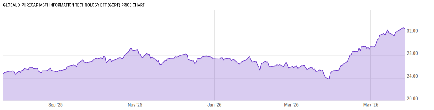 Price Chart