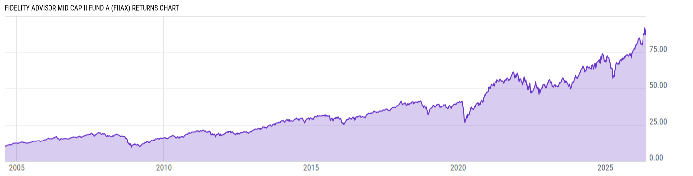 Returns Chart